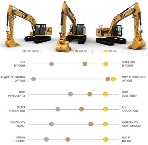 cat mini excavators caterpillar|cat mini excavator sizes chart.